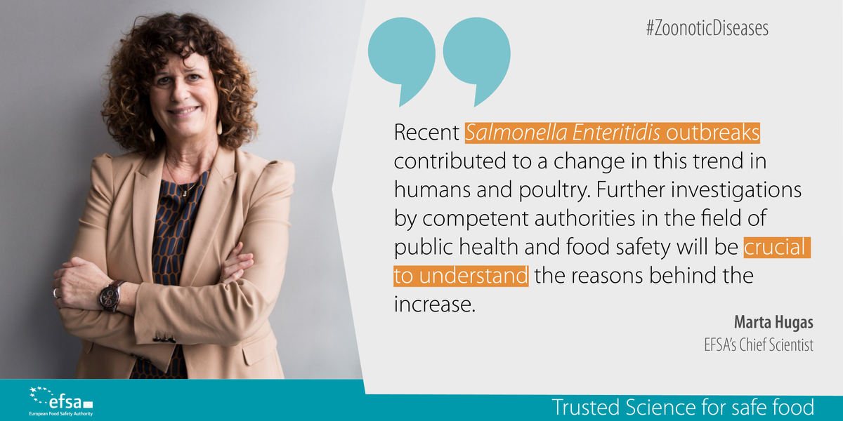 EFSA_EU's tweet photo. Outbreaks due to #Salmonella are on the rise – with S. Enteritidis causing one in six foodborne disease outbreaks in 2016 https://t.co/mShZYcFgyH https://t.co/hXSdVHs6Dq