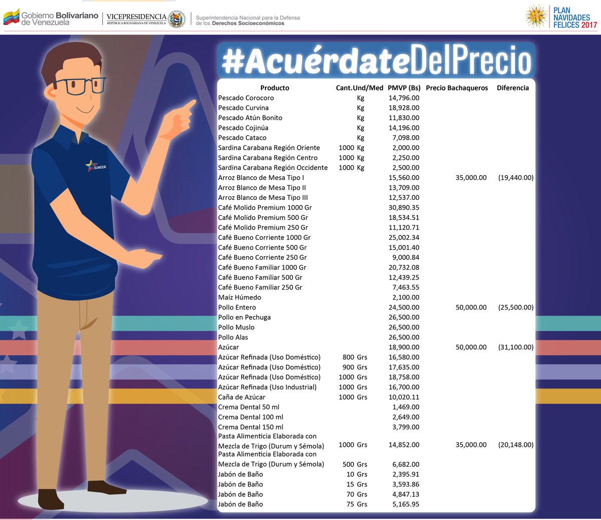 sundde_ve's tweet photo. #Enterate  Estos son los Precios Acordados del pescado, sardina, arroz, café, maíz húmedo, pollo, azúcar, crema dental, pasta y jabón de baño. #AcuerdateDelPrecio  #NavidadesDeVictoriaYPaz #12Dic https://t.co/gMWyOlGE71