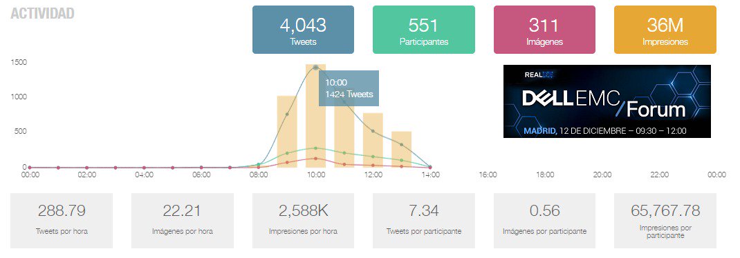JRMelara's tweet photo. Cifras del #DellEMCForum  
Gran éxito de contenido, networking y asistencia presencial, pero importantísimos datos también en cuanto al seguimiento en redes sociales #OjoAlDato 
Más de 4.000 tweets, más de 550 participantes, más de 300 imágenes y más de 36 millones de impresiones https://t.co/y6CvgN98ce