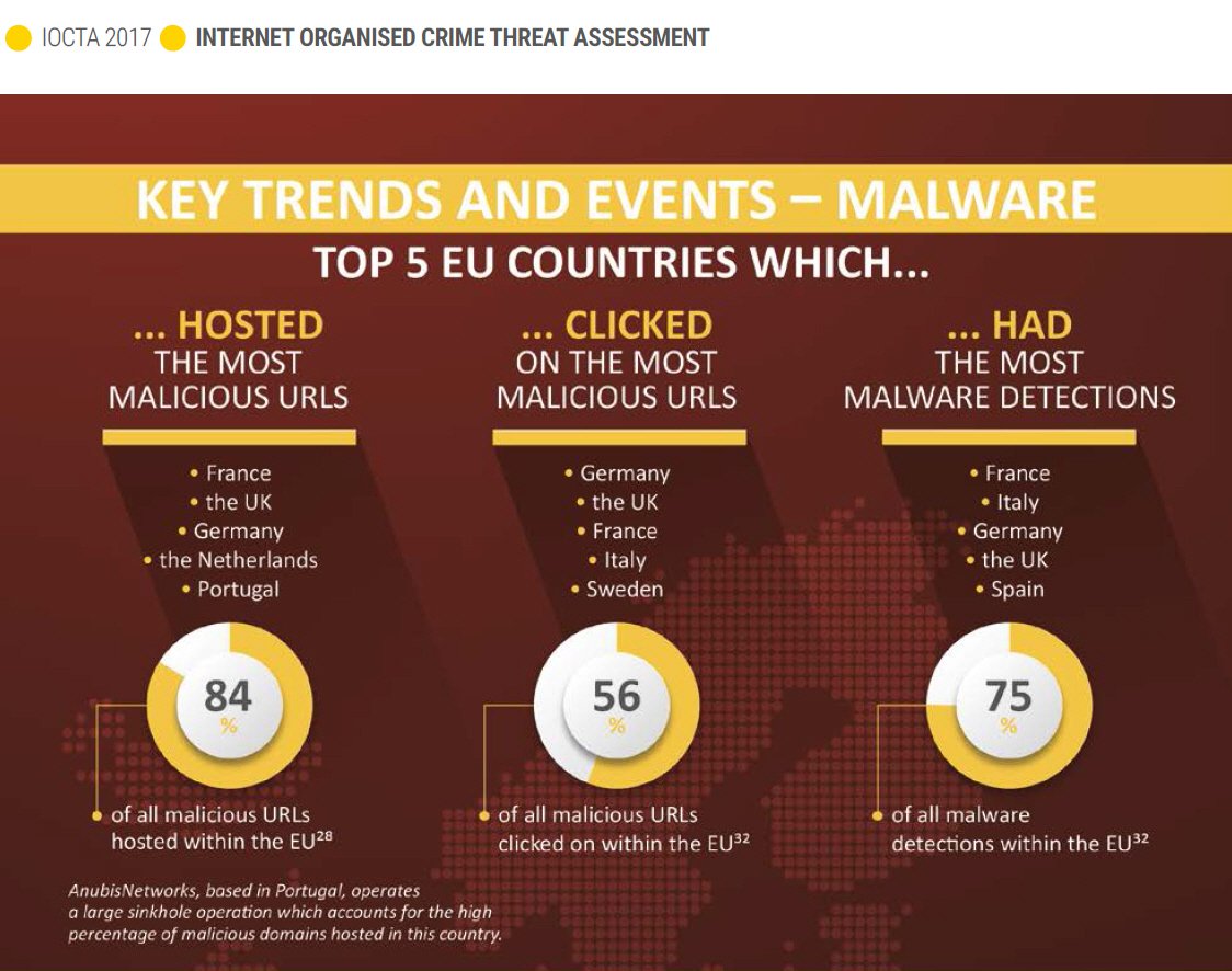 EC3Europol's tweet photo. #DoYouKnow which were the top five countries affected by #malware this year? 🤔Read more about the key #cyber trends & events in #IOCTA17: https://t.co/P02V5V84ZE https://t.co/TLvIuF7Kz2