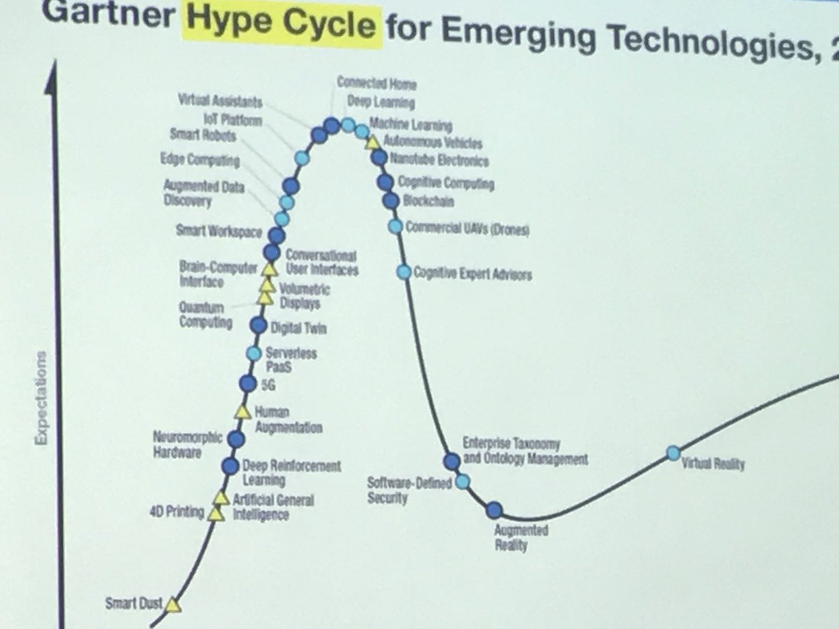 De meest recente hype cycle chart van Gartner, waar zit de technologie van jouw toekomstig recruitmentproces? #RIE17 @OscarMager