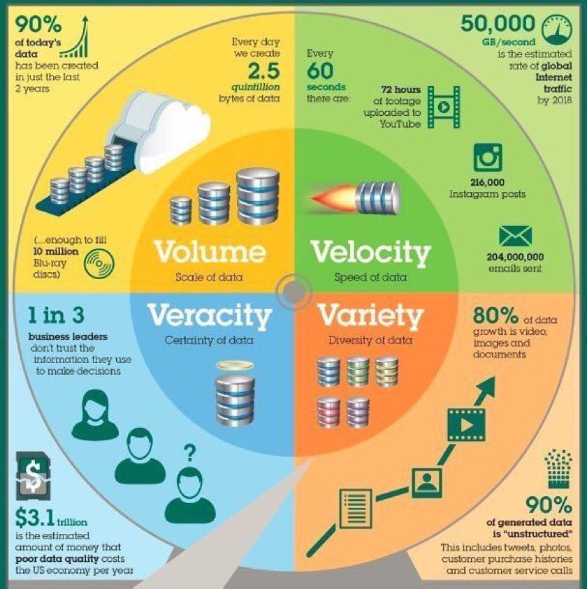 CustomerDevoted's tweet photo. [Infographic]
90% of world's data created in last 2 years. What happens in the next two?

HT @HalseEliza @36grundy 
#BigData #AI #MachineLearning #IoT #Analytics 
@DeepLearn007 @ipfconline1 @GlenGilmore @cgledhill @BrettKing... by #akdm_bot https://t.co/qy30aHSBgD