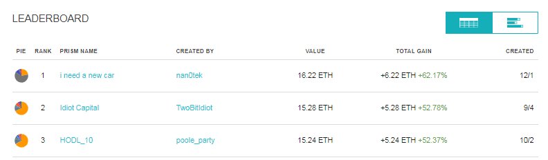 heyrobok's tweet photo. heh guess who's #prism is ranked #1 today on https://t.co/Tfjs0SLlle?  thanks @Prism_Exchange for creating such a great service! check them out today my crypto fiends! #cryptocurrency #eth #ethereum https://t.co/O6eycMYSnI