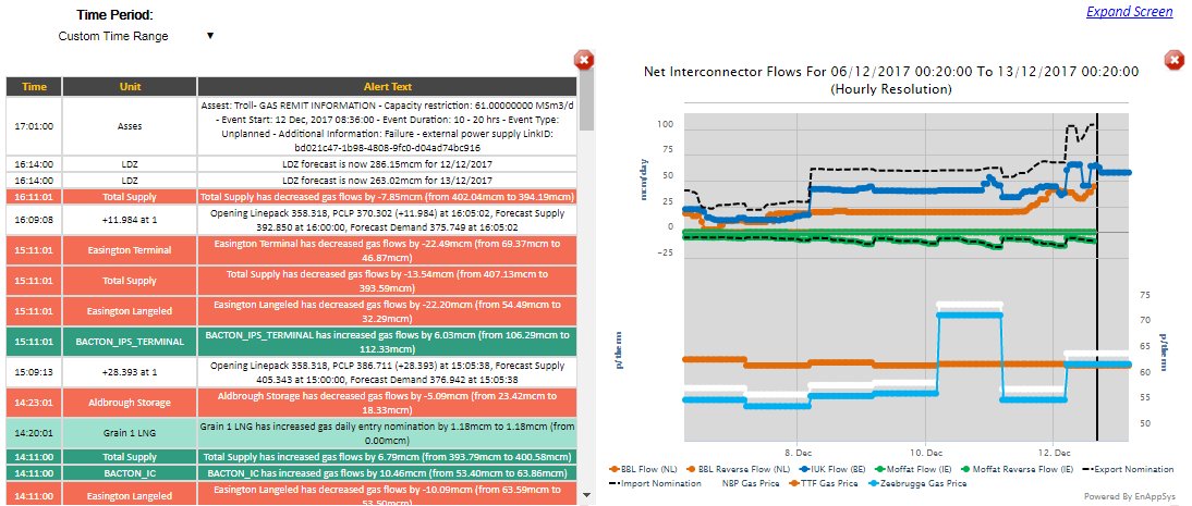 MontelAnalytics's tweet image. Interconnectors flowing hard WD to NBP, will need to continue with new REMIT Notice on Troll! #winterhasstarted