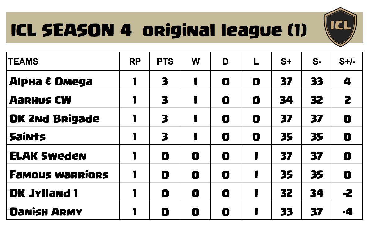 Season 4 of ICL is up and running. First rounds of Heavy and Original League is finished. Too much in IRL makes updates here sporadic.