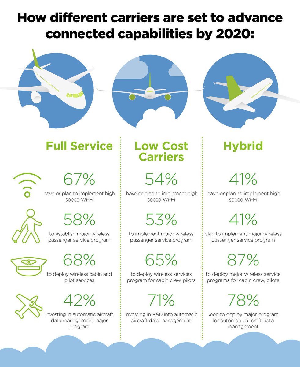inflight_editor's tweet photo. News: @SITAonline report shows connected aircraft to dominate investment plans for operators over next three years @SITAONAIR #IFEC #PaxEx https://t.co/CBZR3Opb61 https://t.co/L3BPc8U3jS