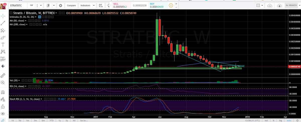 cryptomocho's tweet photo. $strat on weekly it just says moon 
@CRYPTOBANGer https://t.co/o8cqo50Pfk