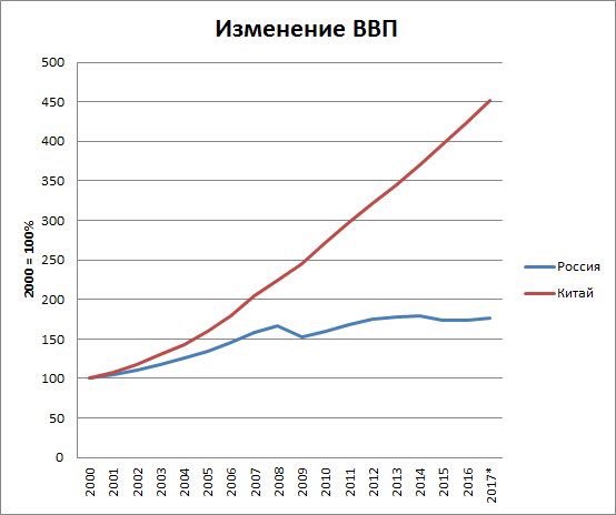 Экономика россии в 2000 году. Сравнение ВВП России и Китая за 20 лет. ВВП России и Китая по годам сравнение. Рост ВВП Китая и России по годам. ВВП Китая 2023 график.