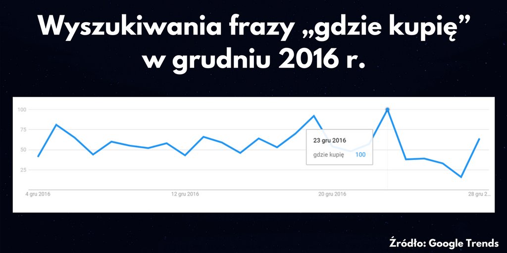 IDEATEAM_pl's tweet photo. Kupiliście już #prezenty pod choinkę🎁❓Według danych z 2016 r. wynika, że wiele osób czeka z zakupami na #BożeNarodzenie do ostatniej chwili. Gdzie szukają #info o ofertach? Oczywiście w internecie💻 https://t.co/a6vV9cYjLw