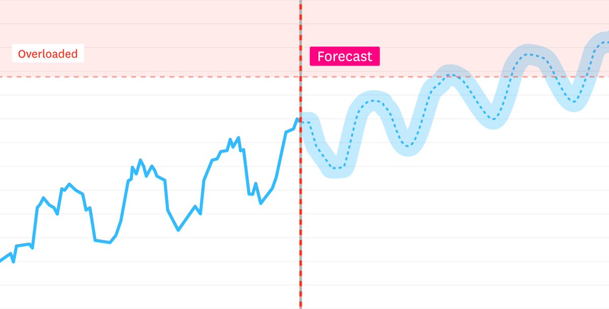 Forecasts are now available for predictive monitoring in Datadog! Visualize expected trends and set forecast alerts to address upcoming issues days, weeks, or months before they occur. 🔮 #MachineLearning dtdg.co/datadog-foreca…