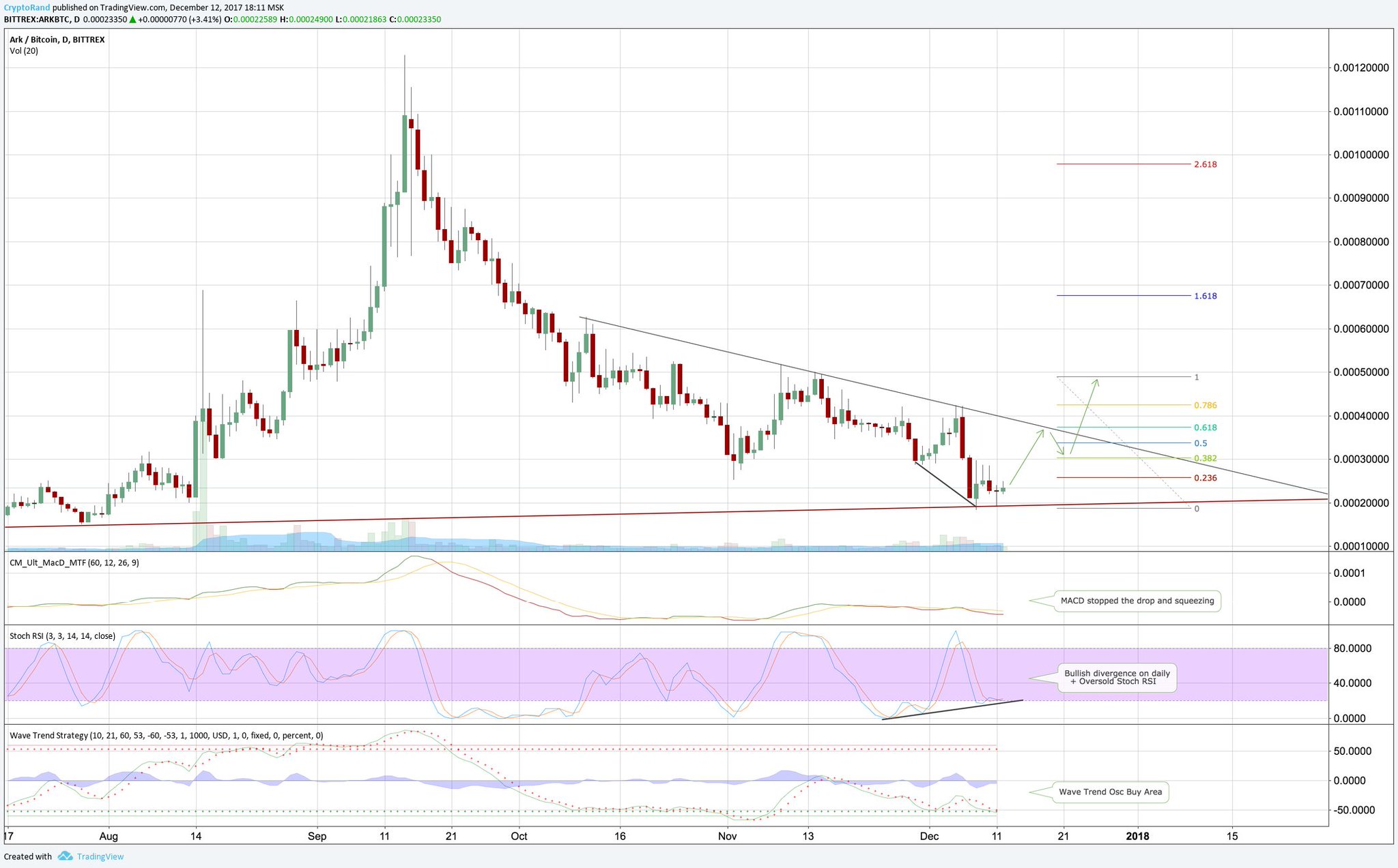 Crypto Rand on Twitter: "$ARK is next. RSI bullish ...