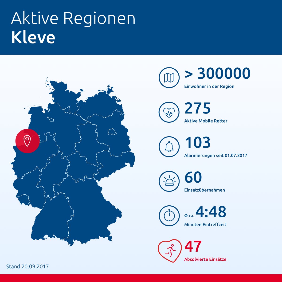 MobileRetter's tweet photo. Die heutige Mobile Retter-Region, die wir im Rahmen des Crowdfundings auf https://t.co/pSzw18y9dw vorstellen ist der niederrheinische Kreis Kleve. Als dritte Region in NRW ist sie seit Juli 2017 aktiv. #mobileretter #ersthelfer #crowdfunding #digitalhealth #socent #changemaker https://t.co/Z3Z9YGFk7d