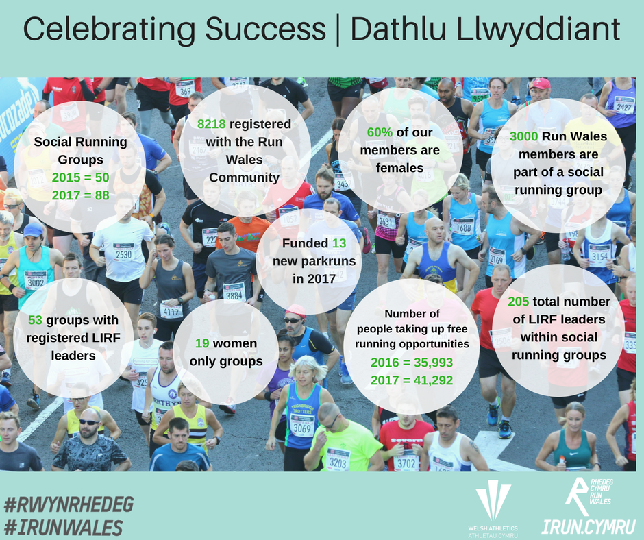 On the 12th day of our #advent we celebrate the successes of the programme. We can't wait to do more in 2018 and get the whole of #Wales running. Ar ddiwrnod 12 hoffem fanteisio ar y cyfle i ddathlu ein llwyddiannau! Rydym yn falch o gefnogi, annog ac ysbrydoli gymaint i redeg