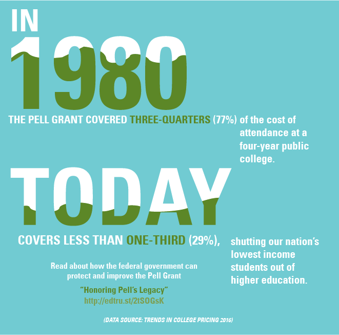 EdTrust's tweet photo. Today the #PellGrant pays for less that 1/3 of the cost of attending a 4-yr public college. @RepSusanDavis' amendment to the #PROSPERAct would protect these critical grants from losing even more purchasing power https://t.co/FayovL2aDQ https://t.co/P4UYqdVz7F