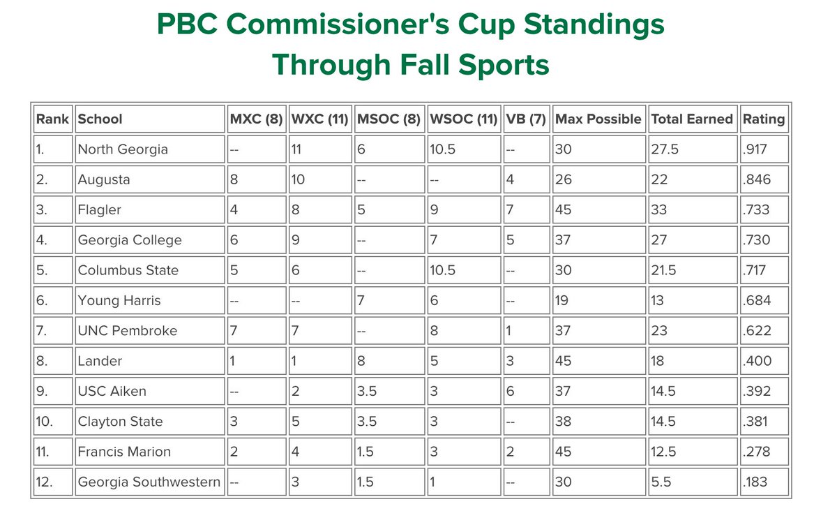 UNG_Nighthawks's tweet photo. Nighthawks lead @PeachBelt Commissioner's Cup Standings after Fall 2018!! #NighthawkDOMINATION #HawkEm
π°: https://t.co/04Tzkd4750 https://t.co/4s6DCy5FwP