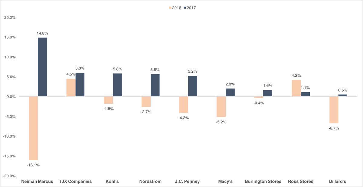 earnestinsights's tweet photo. How did #departmentstores like #JCPenney $KSS $JWN $DDS perform during the first 3 weeks of November? Check out our #HolidayPreview report to find out. https://t.co/F1yv1aO6jU #CyberMonday #BlackFriday #decodedata https://t.co/Yeu5MWo4e4