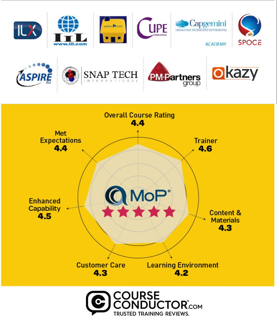 CourseConductor's tweet image. The highest independently rated training providers for @AXELOS_GBP course Management of Portfolios (MoP) @ILXGroup @IILGlobal @Yellowhousenet @CUPEInt @Capgemini_leren @SPOCE @AspireEurope @Snap_Tech_Int @PMPartners @OkazyConseils --INFOGRAPHIC--> linkedin.com/pulse/infograp…