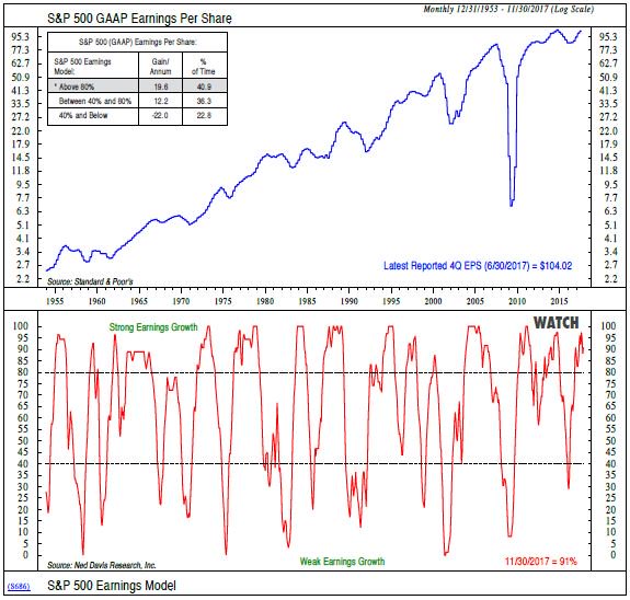 Ned Davis Research (@ndr_research) on Twitter photo Earnings growth acceleration may be difficult in 2018, even if taxes are cut. Watching $SPX earnings growth model. Deterioration would strengthen case for double-digit #equity correction. bit.ly/2l8ejHe <a href="/edclissold/">Ed Clissold</a> Earnings growth acceleration may be difficult in 2018, even if taxes are cut. Watching $SPX earnings growth model. Deterioration would strengthen case for double-digit #equity correction. bit.ly/2l8ejHe <a href="/edclissold/">Ed Clissold</a>