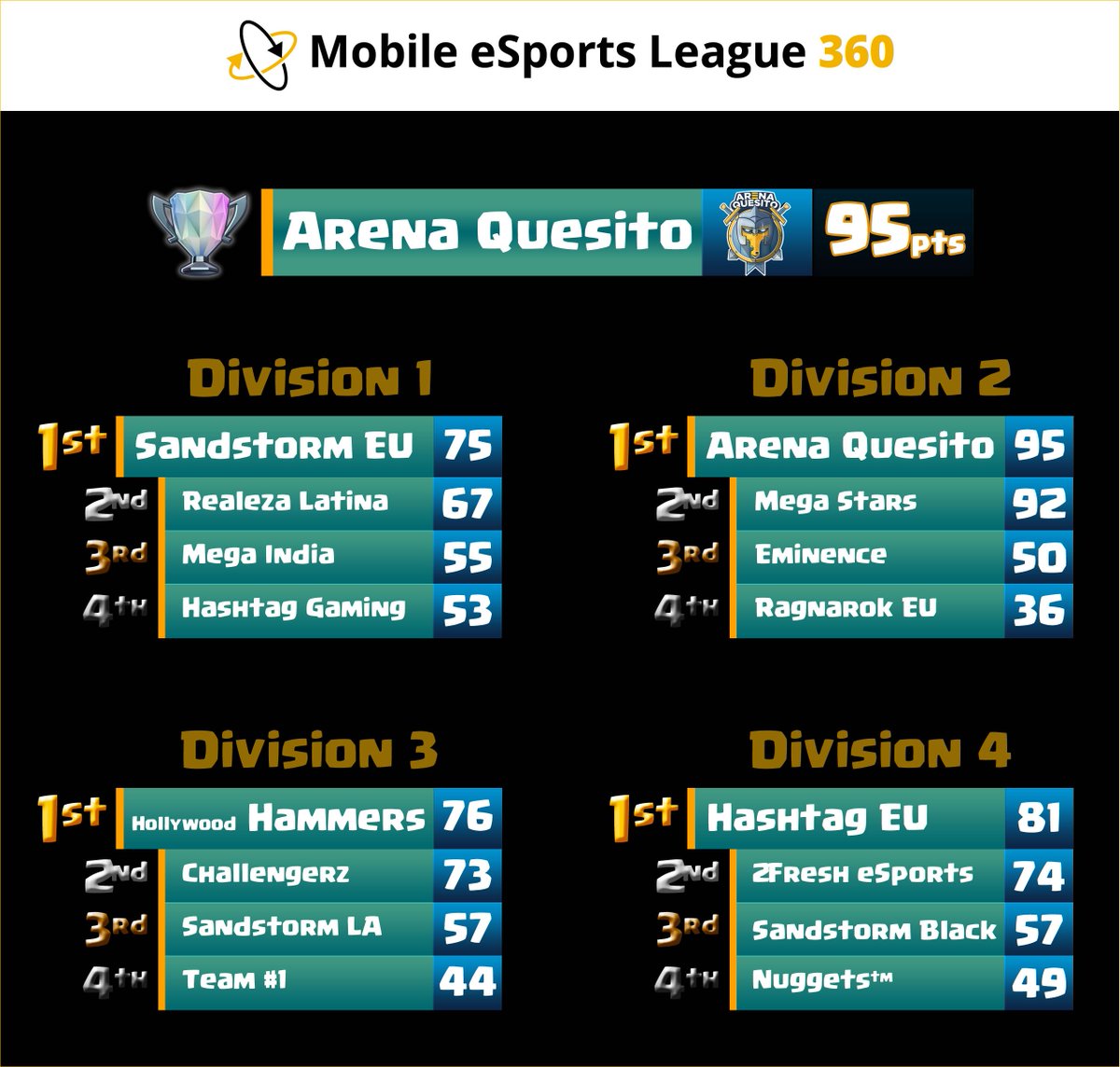 <a href="/ArenaQuesitoGG/">Arena Quesito</a> finishes #MEL Season 1 as the point leader. Congratulations to all 16 teams that made it to the finals and will battle for the $1,000 prize pool.

We will announce the date for the finals on the #SPACES website at: goo.gl/UNmkXb