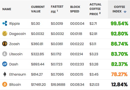 DogerainApp's tweet image. check cryptocoffee.info - #dogecoin is the best coin (with a real blockchain) to pay a coffee with :D