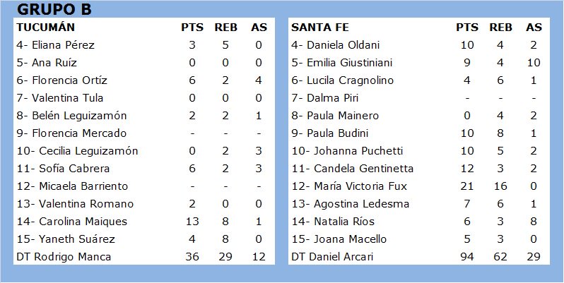 fedetoral's tweet photo. #ArgMayFem2017
Zona B (en Monte Grande)
TUCUMÁN (0-1) 36-94 SANTA FE (1-1)
6-22/6-13/15-18/9-41 https://t.co/CC50ruu9SJ