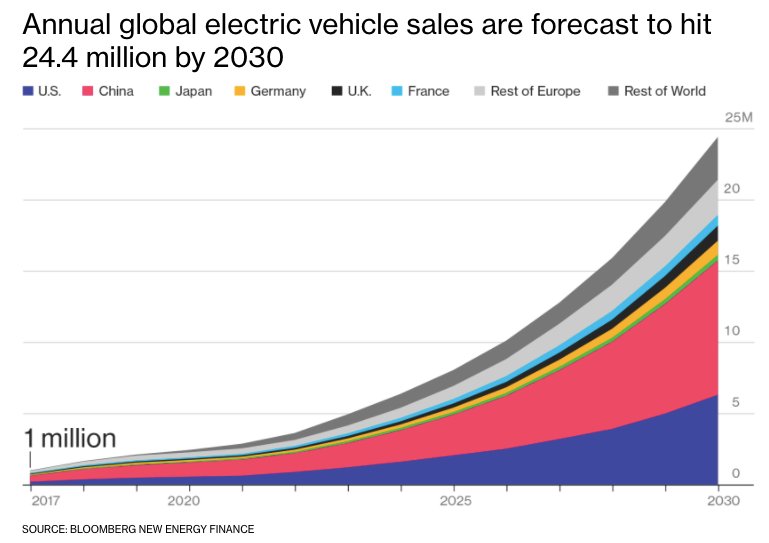 Davos's tweet image. Tesla’s electric truck ‘needs the energy of 4,000 homes to recharge’, say researchers wef.ch/2nR4wpJ
