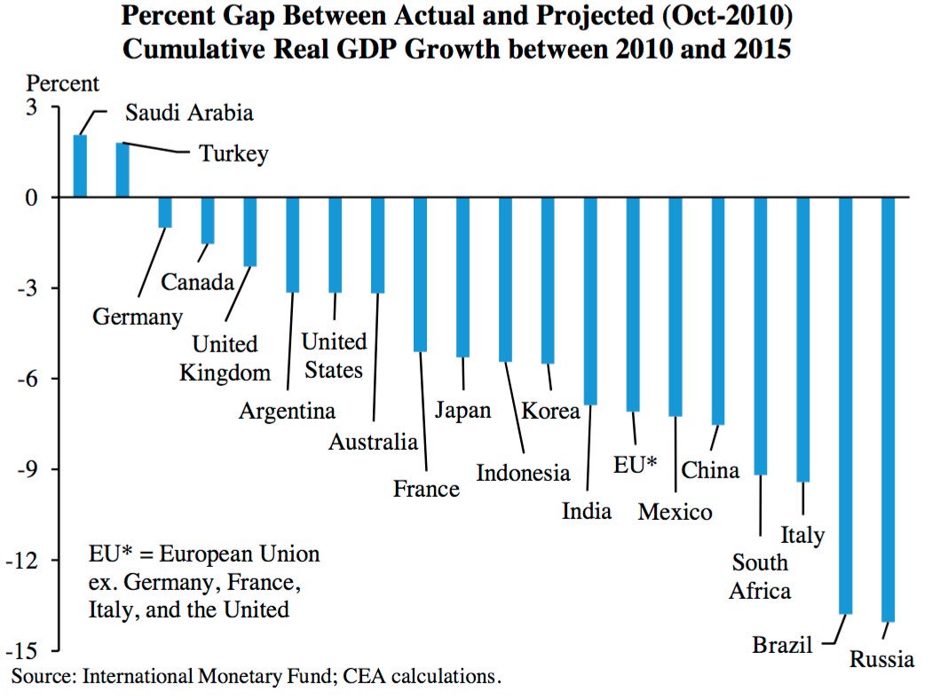 3.Ç büyümede 1. olan Türkiye, 2012-17 döneminde de dünya 3.sü:

Çin: %48
Hindistan: %43
Türkiye: %32
Endonezya: %29
Pakistan: %22
İngiltere: %15
ABD: %15
Japonya: %15
Almanya: %13
Fransa: %11
Suudi Arabistan: %10
Rusya: %8
İtalya: %8
Nijerya: %7.5
Brezilya: %0

Grafik ise 2010-15