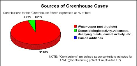 ClimatePoet's tweet photo. @SteveSGoddard @nytimes Can you #Climatards see the blue streak? Either can I.
However, this won't convince the #Econuttery, you cannot reform a #CultMember. https://t.co/2ygPbf0Rqp
