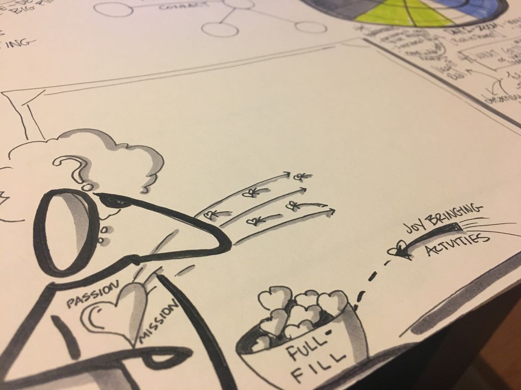 seeyourpossible's tweet photo. Reflecting today on my passion and mission to serve others, and activities that bring me joy! #passion #mission #bringonthejoy #planathon #visualstrategy #visualjourney #visualreflection https://t.co/RdXkYfoeuH