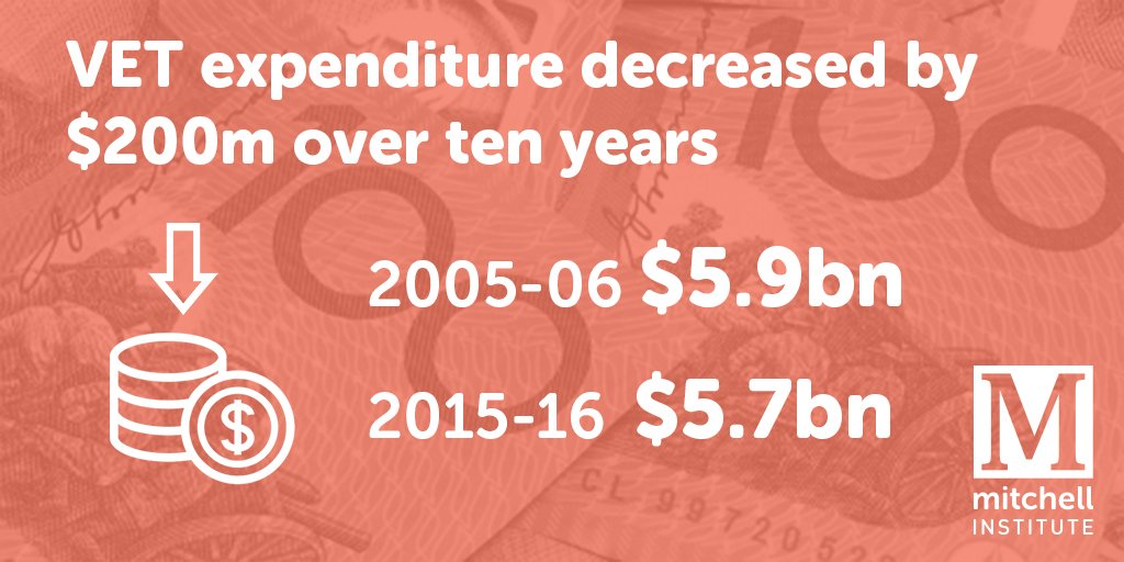 Mitch_Inst's tweet photo. Many growing industries rely on #vocational qualified workers but over the last ten years investment in #VocEd dropped by $200m https://t.co/WG9mMRtkuA #EdExpenditure https://t.co/Tc1z24TaxI