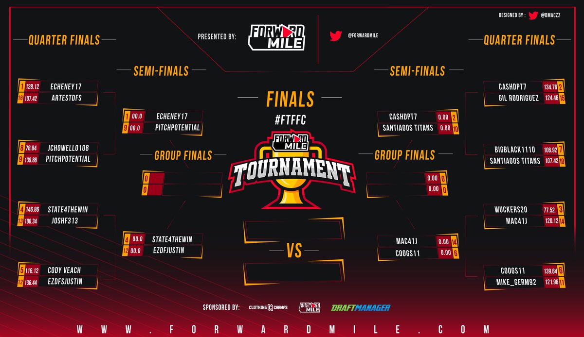 ShowdownDFS's tweet photo. WE’RE DOWN TO 8!
Check out who won their first round matchups of the #FTFFC Playoffs and have moved 1 step closer the $500 Grand Prize and interview on @CoachAndCole! 🎙 https://t.co/xaQafUeBMI