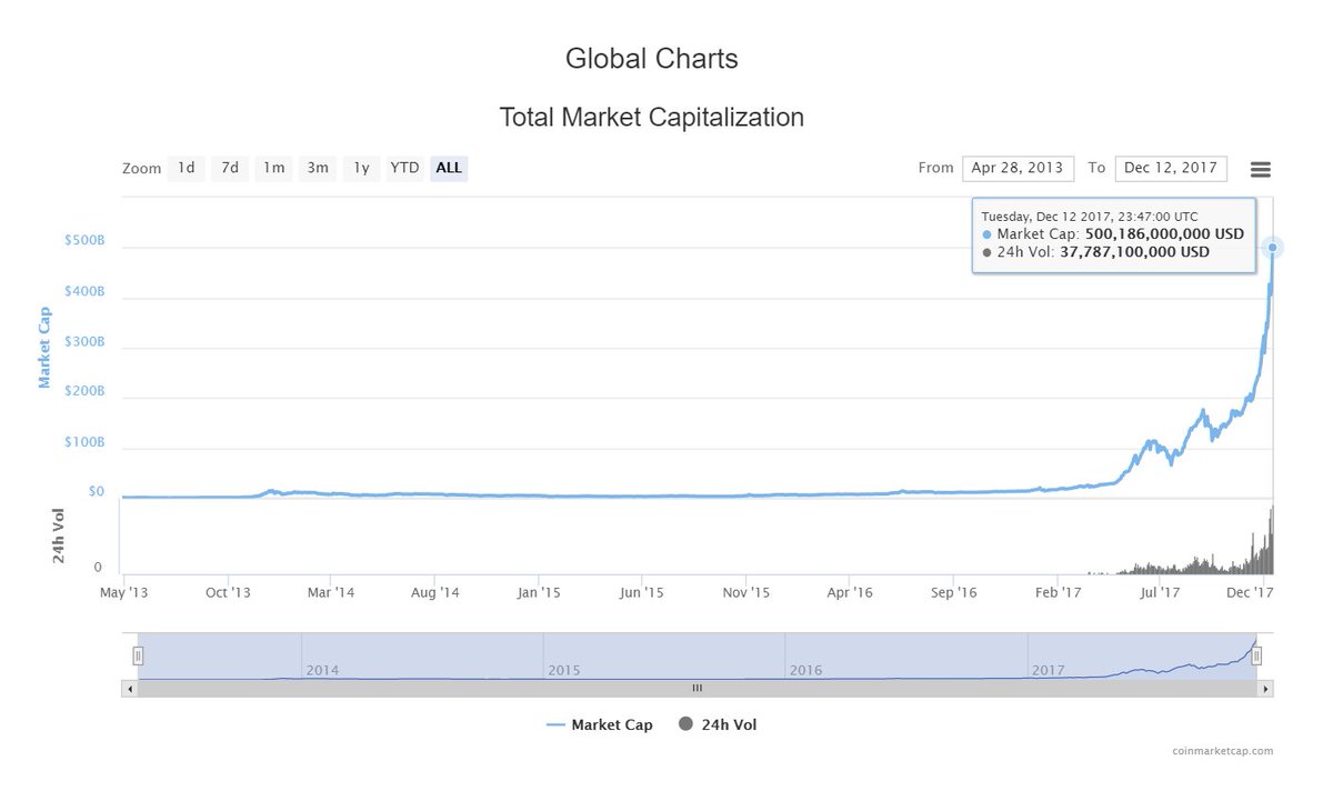 Best Crypto Charts