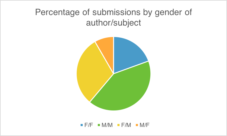 @MelindaHarvey just suggested we look at whether men are writing about women authors and vice versa. Turns out women submitting to ALS write about men much more than men write about women: