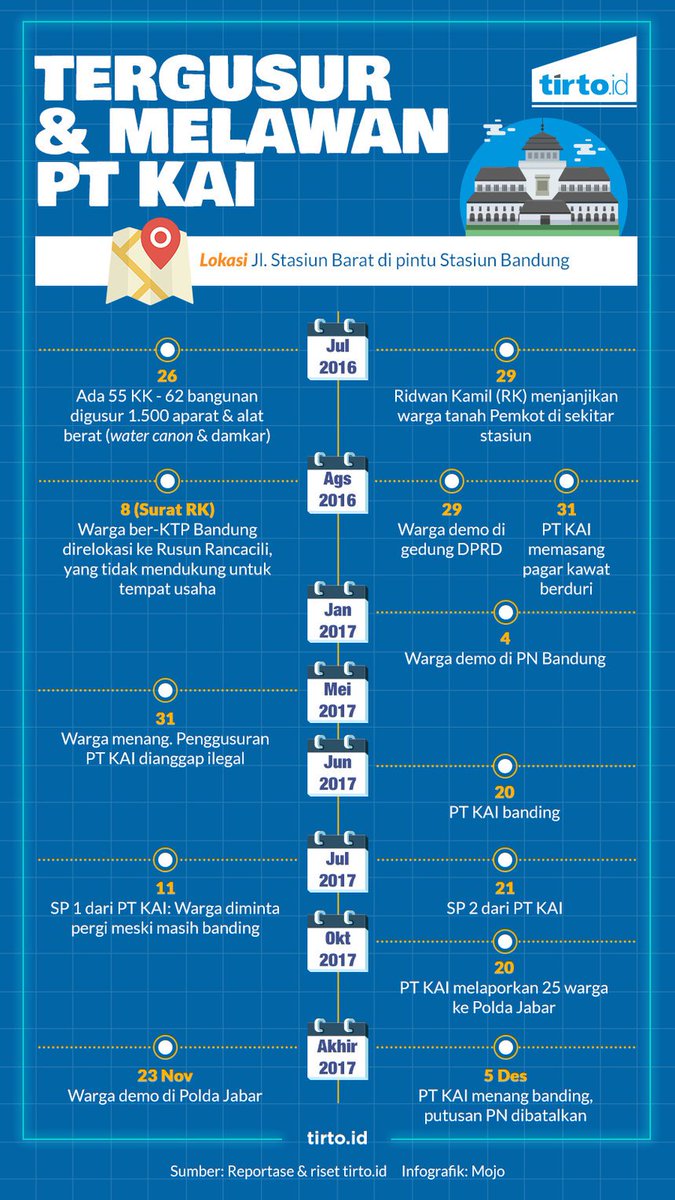 Selama 1,5 tahun warga dari sisi selatan Stasiun Bandung melawan penggusuran. Makin militan selepas putusan banding pada awal Desember memenangkan PT KAI.

tirto.id/cBxY