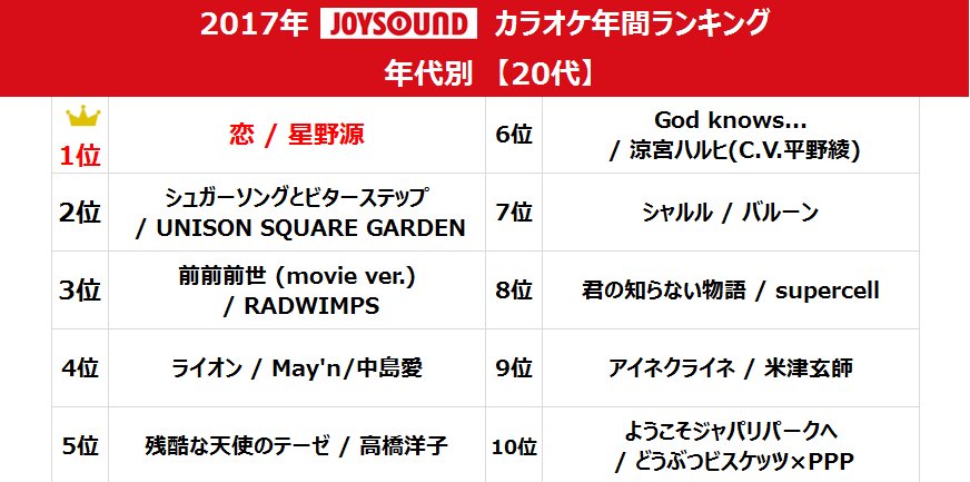 Joysound公式 Rtキャンペーン実施中 V Twitter 代 年代別 Joysoundカラオケ 年間ランキング 1位は 星野源 恋 全年代の中で1番アニソン人気の高い代 けものフレンズ の主題歌 ようこそジャパリパークへ は 初登場10位にランクイン