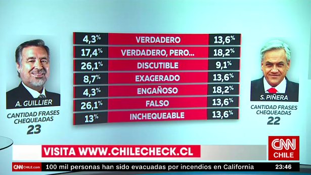 ChileCheck's tweet photo. Puedes revisar las >80 frases revisadas #chilecheck de todos los candidatos #eleccionesChile + todos los programas en @CNNChile con @DMatamala en https://t.co/0aGGkrXBIv | termina nuestro ciclo, ahora a votar informados! https://t.co/RrzIcdM8MD