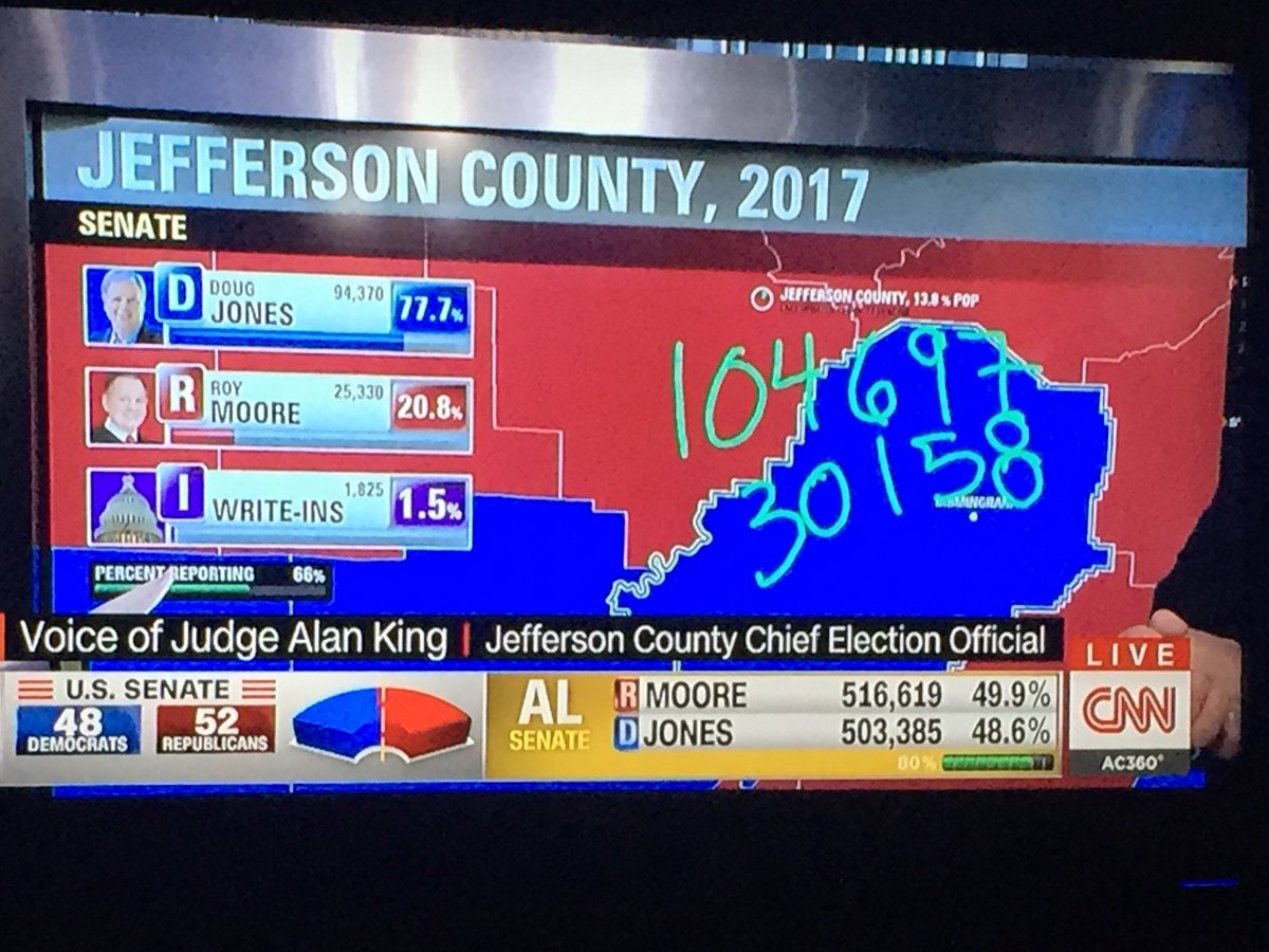 sinmck's tweet photo. Jefferson County numbers written on the screen to be added to the totals show Jones taking a huge jump (only about 70% reporting there). 💥 #AlabamaSenateElection #GoResistance https://t.co/6IRCdtYsiP