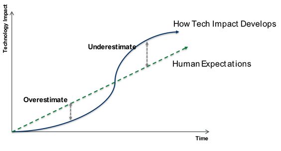 Sudha Jamthe on Twitter: "Speaker of @StanfordCSP "self-driving cars business" @anupamr Amara's law shows human expectation vs technology capability for emerging tech. AV is in the overestimated phase vs expectations #driverless… https://t.co/IJaiPvUlWG"
