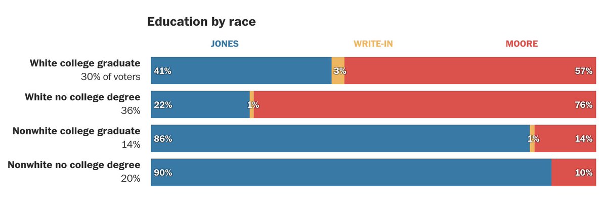 Let's be clear: if the exit polls are correct, black Alabamians saved their state from electing an accused child predator to the Senate today. White voters, including white women and white college-educated voters, had a different pick. washingtonpost.com/graphics/2017/…