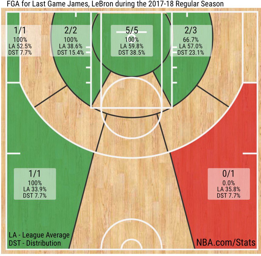 Lebron James Shot Chart