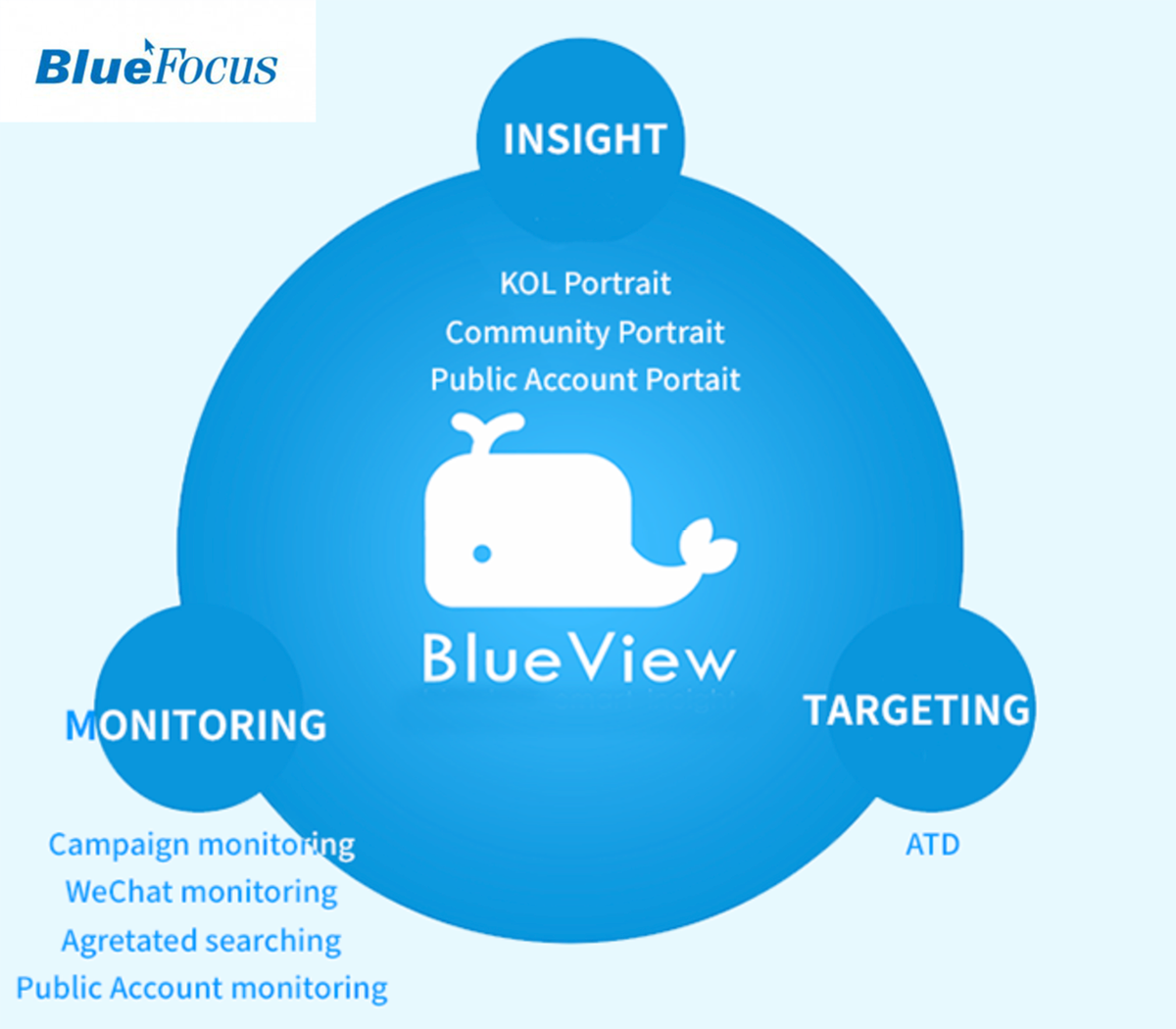 BlueFocusGroup's tweet photo. This is how the Intelligent Marketing System works automatically. #Blueview https://t.co/luZcr3nnyh