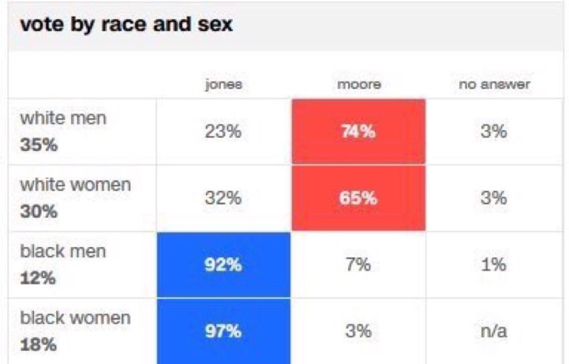 Black folks! We did that! #AlabamaSenateElection