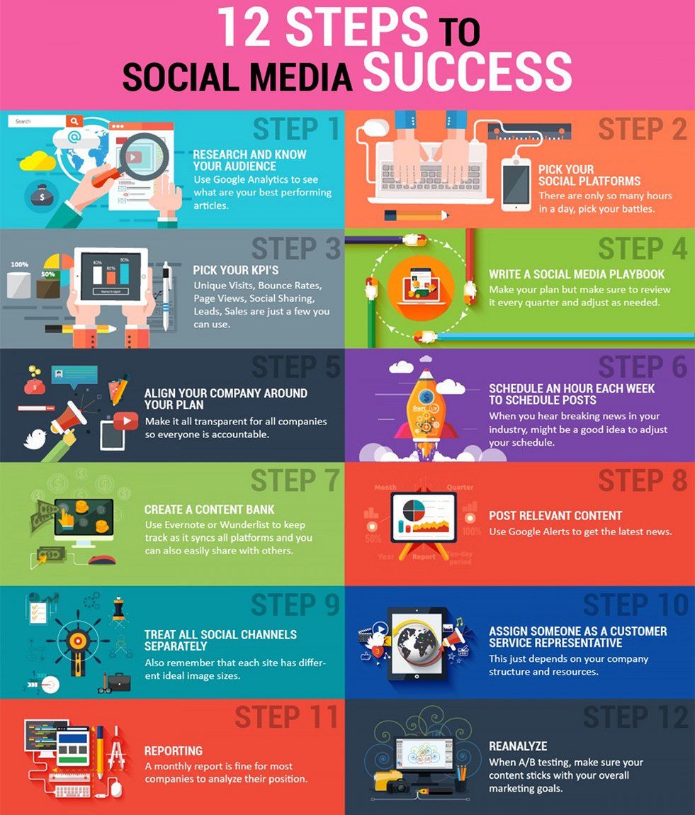 DigitalKeith's tweet photo. #GrowthHacking: The 12 Steps to Social Media Success
#SocialMedia #smm #DigitalMarketing #ContentMarketing #InboundMarketing by #data_ai https://t.co/ruuuR5FaCJ