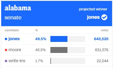 AleVidaLIVE's tweet image. Did #NickSaban just save this election, #alabama, America, and Democracy as we know it! #writeIns #RollTide  Those write-ins doe. #AlabamaElection