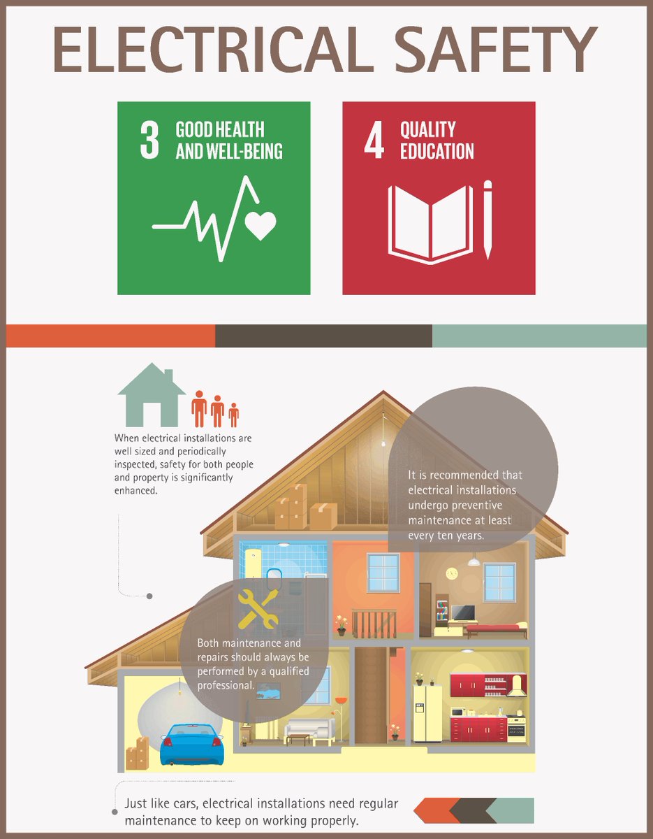 Copper_India's tweet photo. A large percentage of homes contain unsafe electrical installations. This is where Copper comes to play. Copper wiring scores high on reliability, energy efficiency and quality. Here are some other tips for Electrical Safety.
#Copper #WhyCopper
#CopperForAll #ElectricalSafety https://t.co/8FQqV9RutB