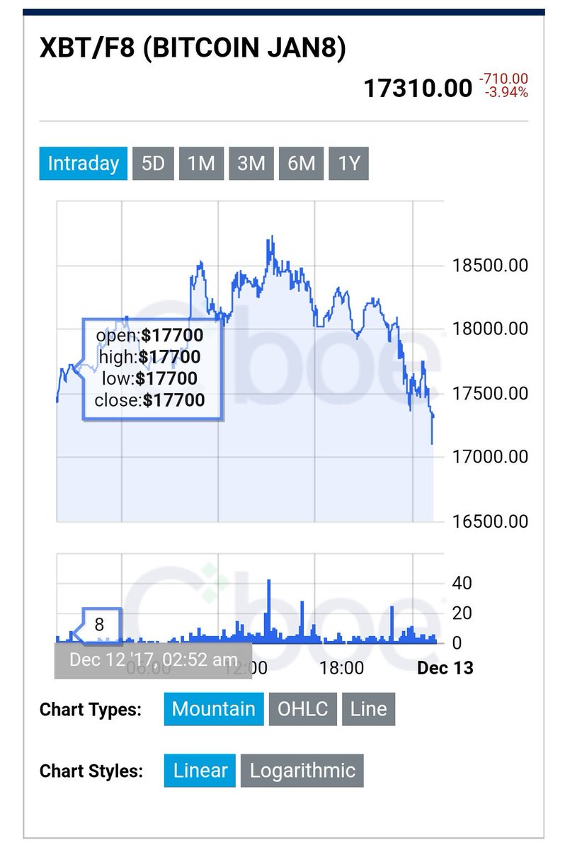 LitecoinPR's tweet photo. In free fall the price of #Bitcoin on #BitFinex exchange, this affect the price of the contracts of #BitcoinFuture on #CBOE today on the markets. ↘↘🤔🤔 #Sad #TotalCrazy #CryptoMarkets https://t.co/a0AKJ0bzhn