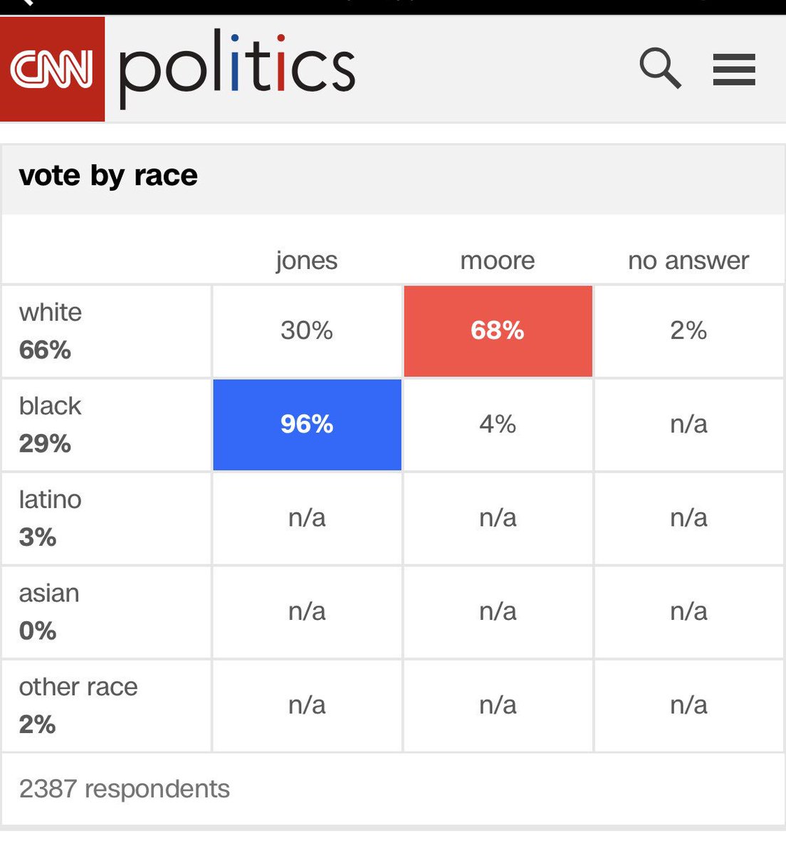 semitsu's tweet image. The exit polls from today’s election confirm my suspicion that there isn’t a single Asian person in Alabama.