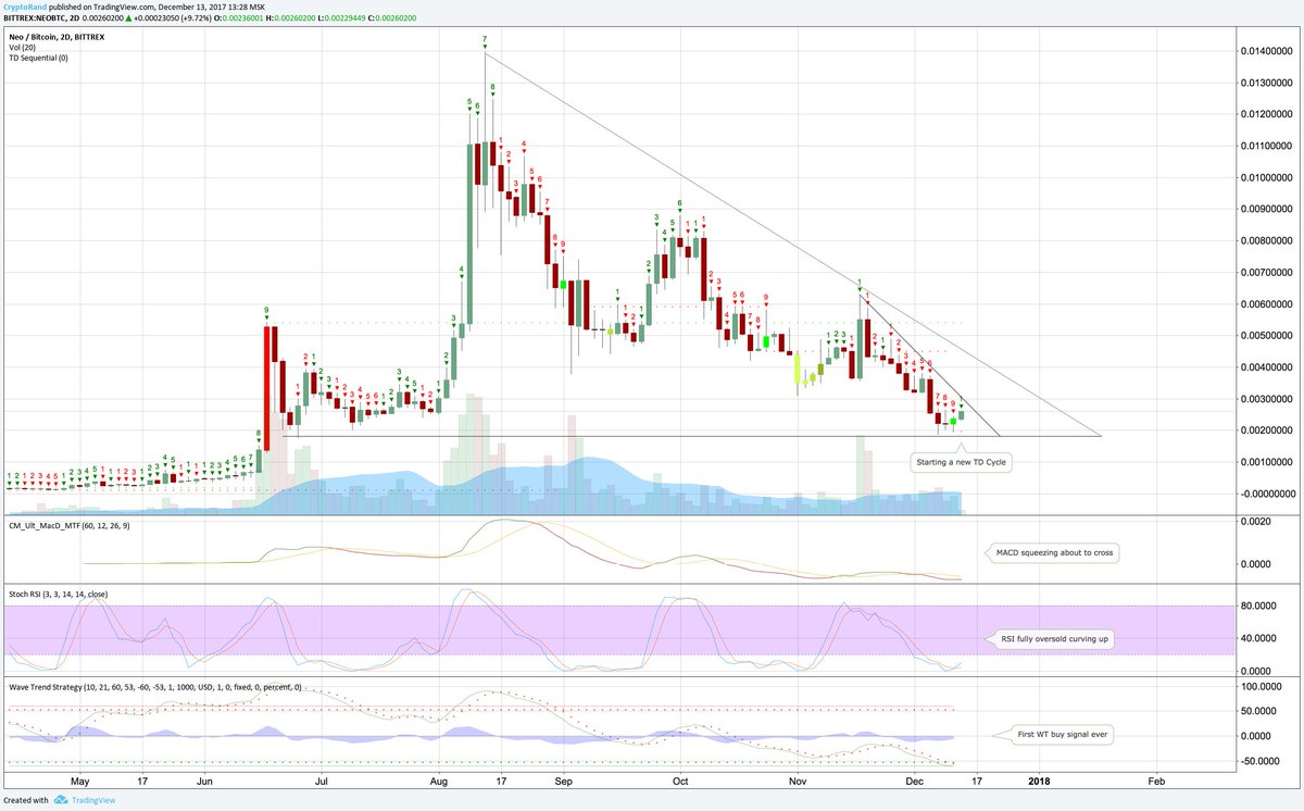 Neo Chart Crypto