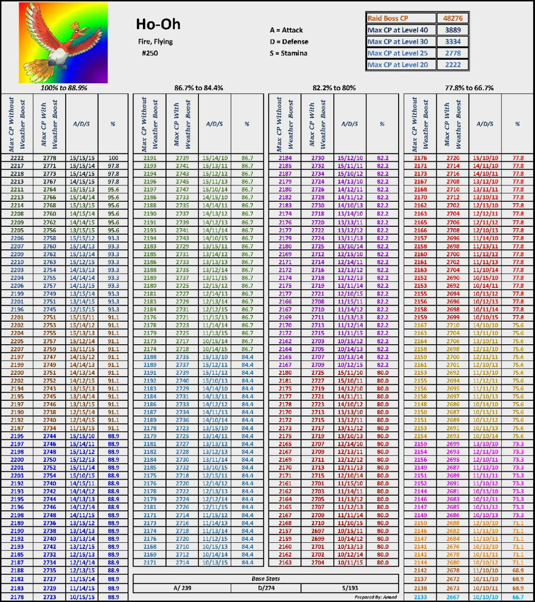 Ho Oh Iv Chart