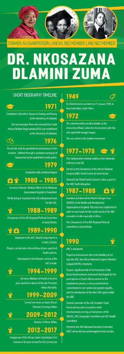 Shielamabo2's tweet photo. @dailymaverick @MbalulaFikile Victory of #DlaminiZuma is the victory of South Africa.✊ 
For the first time in history of #ANC, a female has not only been nominated as ANC President but she has been nominated and met the required threshold to be eligible to be elected as the President.
Support #NDZ17 https://t.co/IUZqZ6ISdJ